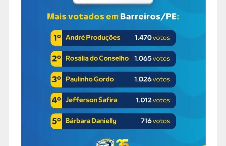  BARREIROS: Vencedores eleitos para o Conselho Tutelar em Barreiros.