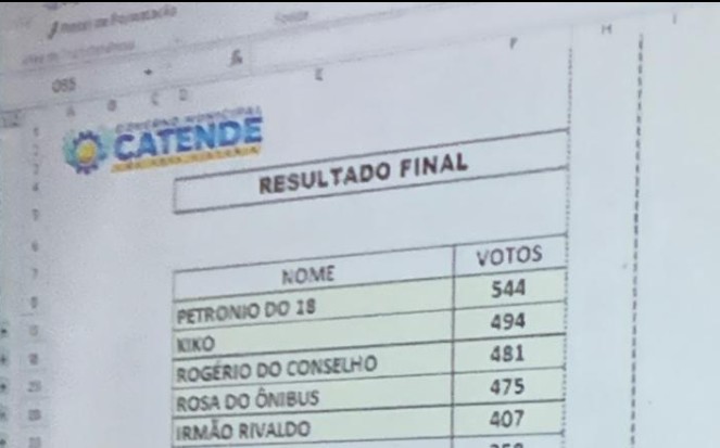  CATENDE: Conselho Tutelar elege novos membros em eleição democrática.