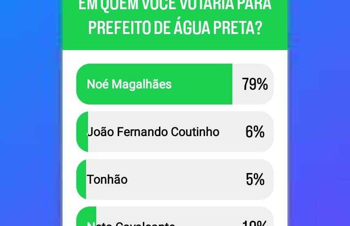  ÁGUA PRETA: Noé Magalhães lidera ENQUETE com uma vantagem significativa sobre seus prováveis oponentes, mostrando um FORTE APOIO popular.